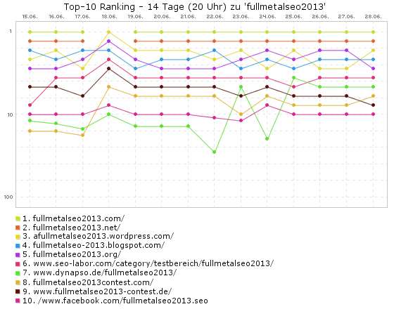 fullmetalseo2013 Google Doodle - Ranking (14 Tage)